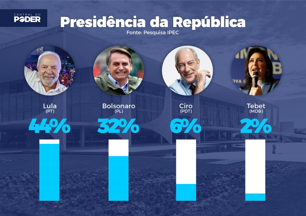 Pesquisa Encomendada Pela Globo Indica Lideran A De Lula Contra